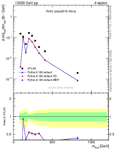 Plot of 4l.m in 13000 GeV pp collisions