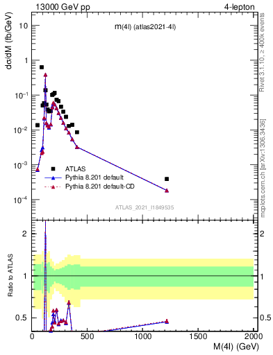 Plot of 4l.m in 13000 GeV pp collisions