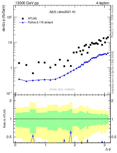 Plot of ll.dphi in 13000 GeV pp collisions