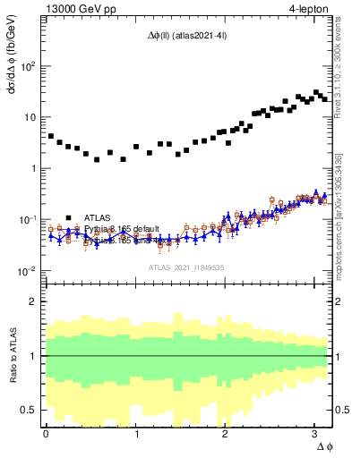 Plot of ll.dphi in 13000 GeV pp collisions