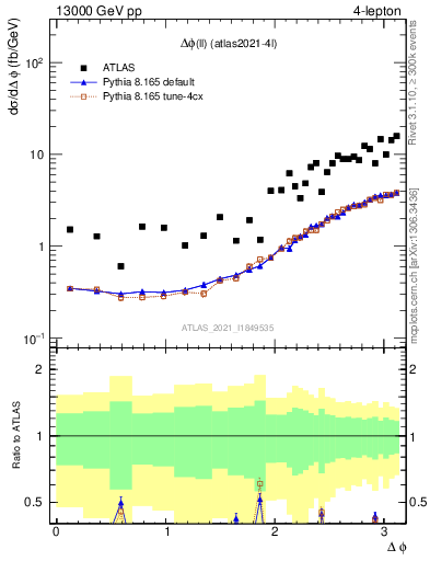 Plot of ll.dphi in 13000 GeV pp collisions