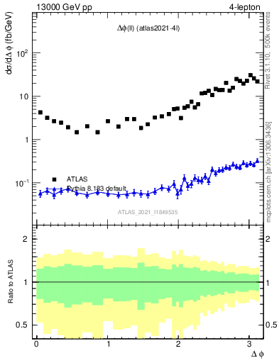 Plot of ll.dphi in 13000 GeV pp collisions