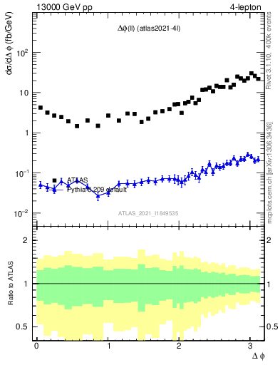 Plot of ll.dphi in 13000 GeV pp collisions