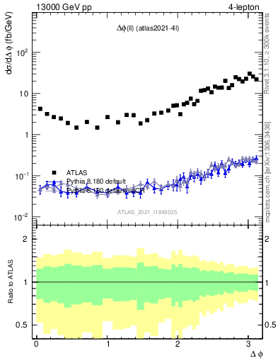 Plot of ll.dphi in 13000 GeV pp collisions