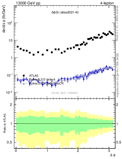 Plot of ll.dphi in 13000 GeV pp collisions