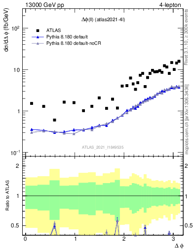 Plot of ll.dphi in 13000 GeV pp collisions