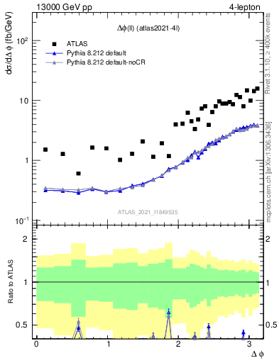 Plot of ll.dphi in 13000 GeV pp collisions