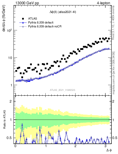 Plot of ll.dphi in 13000 GeV pp collisions