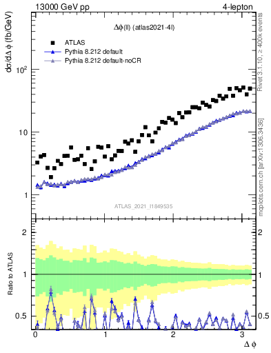 Plot of ll.dphi in 13000 GeV pp collisions