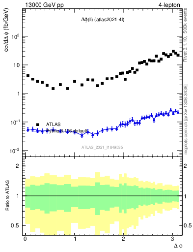 Plot of ll.dphi in 13000 GeV pp collisions