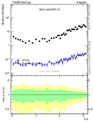 Plot of ll.dphi in 13000 GeV pp collisions