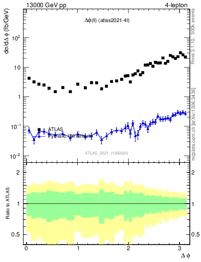 Plot of ll.dphi in 13000 GeV pp collisions