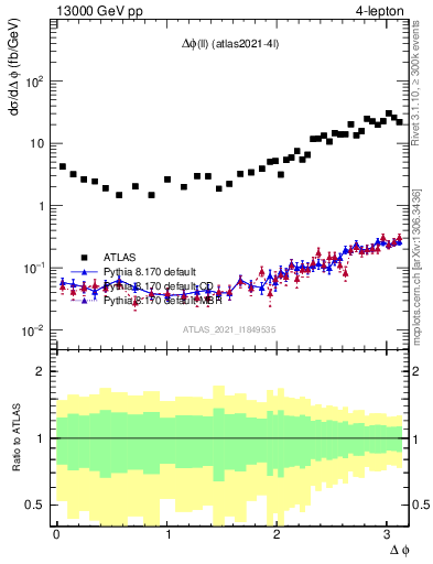 Plot of ll.dphi in 13000 GeV pp collisions