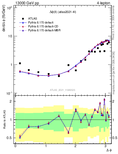 Plot of ll.dphi in 13000 GeV pp collisions
