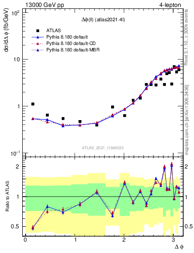 Plot of ll.dphi in 13000 GeV pp collisions