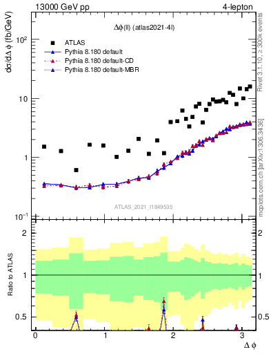 Plot of ll.dphi in 13000 GeV pp collisions