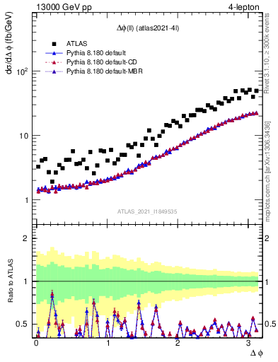 Plot of ll.dphi in 13000 GeV pp collisions