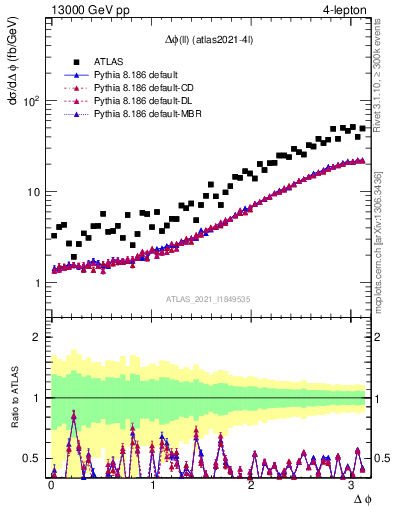 Plot of ll.dphi in 13000 GeV pp collisions