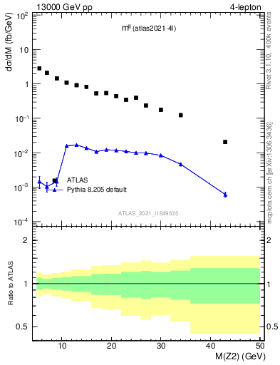 Plot of ll.m in 13000 GeV pp collisions