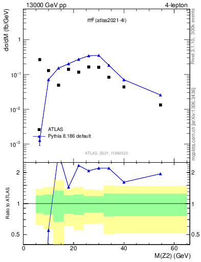 Plot of ll.m in 13000 GeV pp collisions