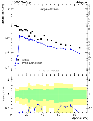 Plot of ll.m in 13000 GeV pp collisions