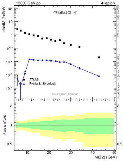 Plot of ll.m in 13000 GeV pp collisions
