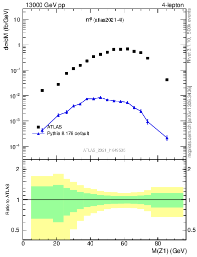 Plot of ll.m in 13000 GeV pp collisions