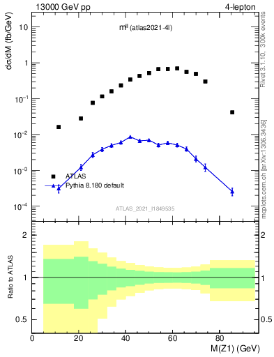 Plot of ll.m in 13000 GeV pp collisions