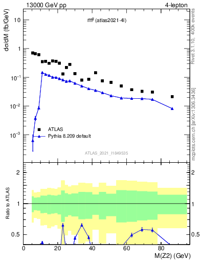 Plot of ll.m in 13000 GeV pp collisions