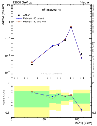 Plot of ll.m in 13000 GeV pp collisions