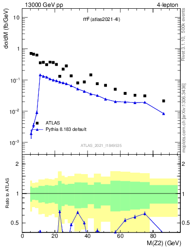 Plot of ll.m in 13000 GeV pp collisions