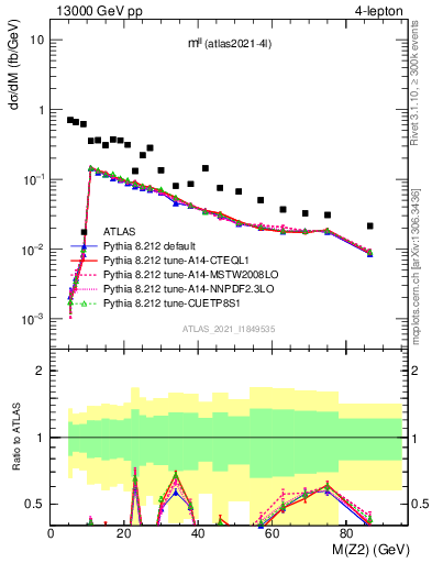Plot of ll.m in 13000 GeV pp collisions