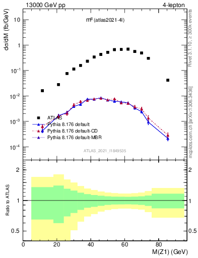 Plot of ll.m in 13000 GeV pp collisions