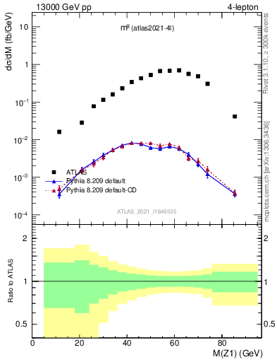 Plot of ll.m in 13000 GeV pp collisions