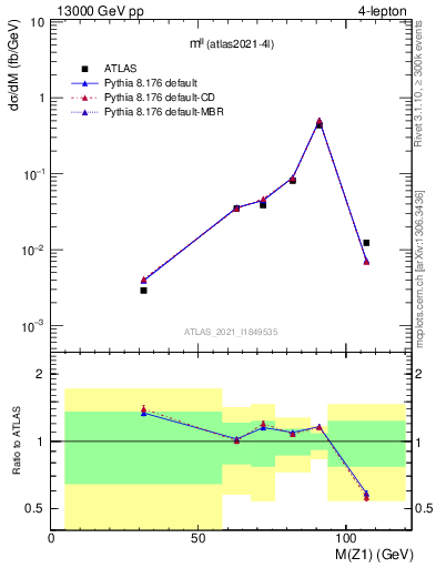 Plot of ll.m in 13000 GeV pp collisions