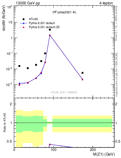 Plot of ll.m in 13000 GeV pp collisions