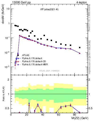 Plot of ll.m in 13000 GeV pp collisions