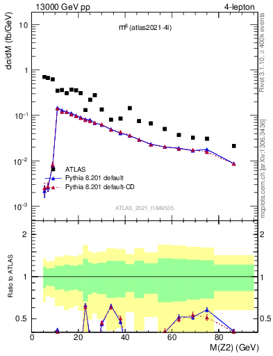 Plot of ll.m in 13000 GeV pp collisions