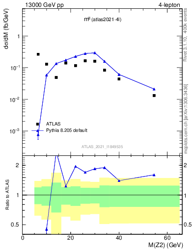 Plot of ll.m in 13000 GeV pp collisions
