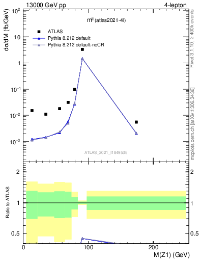 Plot of ll.m in 13000 GeV pp collisions