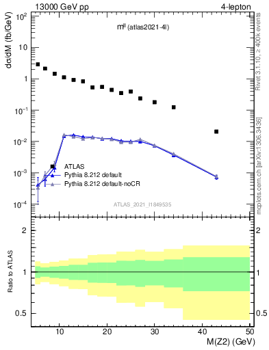 Plot of ll.m in 13000 GeV pp collisions