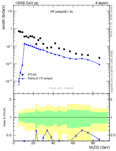 Plot of ll.m in 13000 GeV pp collisions