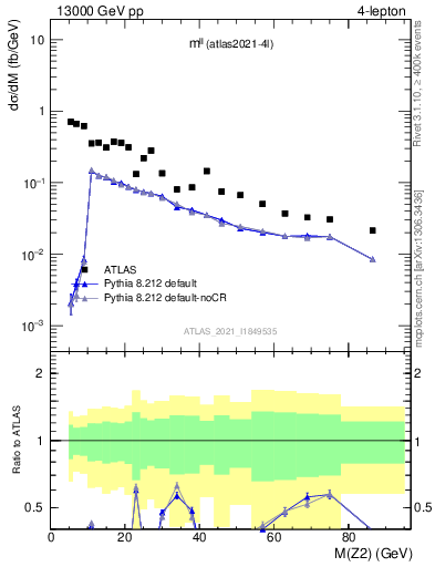 Plot of ll.m in 13000 GeV pp collisions