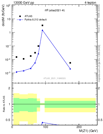 Plot of ll.m in 13000 GeV pp collisions