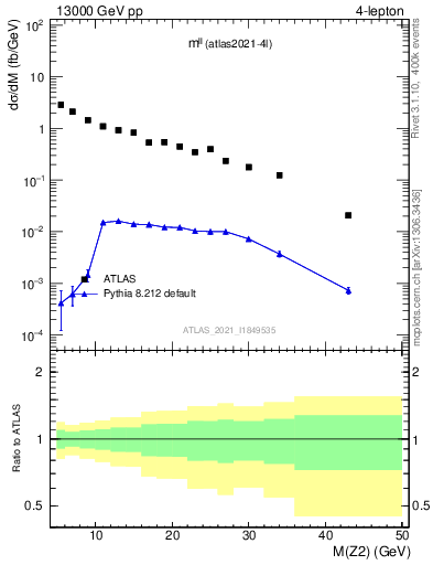Plot of ll.m in 13000 GeV pp collisions