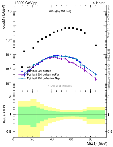 Plot of ll.m in 13000 GeV pp collisions