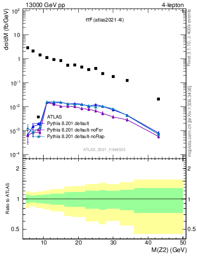 Plot of ll.m in 13000 GeV pp collisions