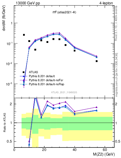 Plot of ll.m in 13000 GeV pp collisions