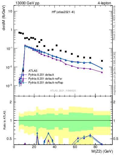 Plot of ll.m in 13000 GeV pp collisions