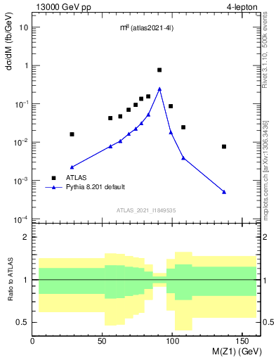 Plot of ll.m in 13000 GeV pp collisions